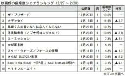 映画館の座席数シェアランキング（2月27日～28日）