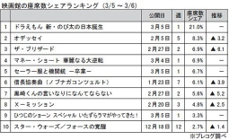 映画館の座席数シェアランキング（3月5～6日）