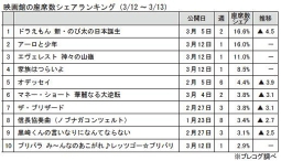 映画館の座席数シェアランキング(3月12日～13日)