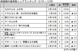 映画館の座席数シェアランキング(3月19日～20日)