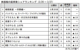 映画館の座席数シェアランキング(3月26日～27日)