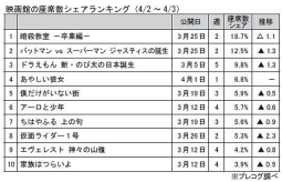 映画館の座席数シェアランキング(4月2日～3日)