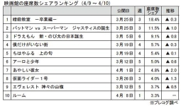 映画館の座席数シェアランキング(4月9日～10日)