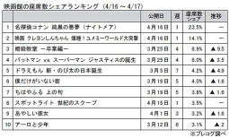 映画館の座席数シェアランキング(4月16～17日)