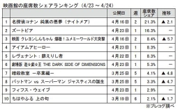 映画館の座席数シェアランキング(4月23～24日)