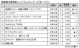 映画館の座席数シェアランキング(4月30日～5月1日)