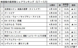 映画館の座席数シェアランキング(5月7～8日)