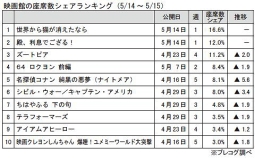 映画館の座席数シェアランキング(5月14～15日)