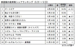 映画館の座席数シェアランキング(5月21～22日)