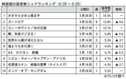 映画館の座席数シェアランキング(5月28～29日)