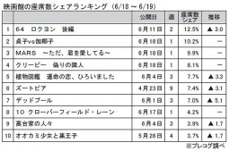 映画館の座席数シェアランキング(6月18～19日)