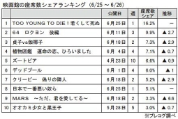 映画館の座席数シェアランキング(6月25～26日)