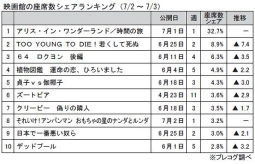 映画館の座席数シェアランキング(7月2～3日)