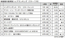 映画館の座席数シェアランキング(7月9～10日)