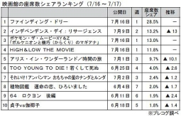 映画館の座席数シェアランキング(7月16～17日)