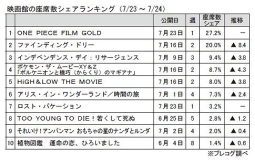 映画館の座席数シェアランキング(7月23～24日)