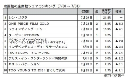 映画館の座席数シェアランキング（7月30日～31日）