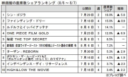 映画館の座席数シェアランキング(8月6～7日)