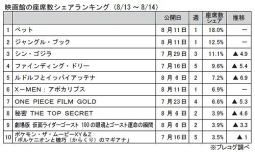 映画館の座席数シェアランキング(8月13～14日)