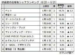 映画館の座席数シェアランキング(8月20～21日)