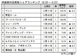 映画館の座席数シェアランキング(8月20～21日)