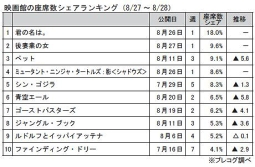 映画館の座席数シェアランキング(8月27～28日)