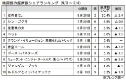 映画館の座席数シェアランキング(9月3～4日)