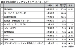 映画館の座席数シェアランキング(9月10～11日)