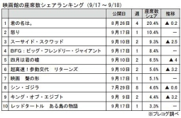 映画館の座席数シェアランキング(9月17～18日)