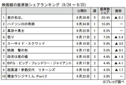 映画館の座席数シェアランキング(9月24～25日)