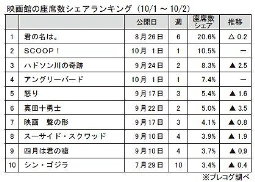 映画館の座席数シェアランキング(10月1～2日)