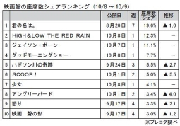 映画館の座席数シェアランキング(10月8～9日)