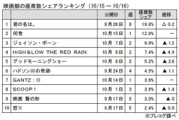 映画館の座席数シェア(10月15～16日)