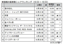 映画館の座席数シェアランキング(10月22～23日)