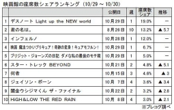 映画館の座席数シェアランキング(10月29～30日)