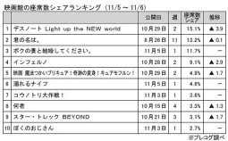 映画館の座席数シェアランキング(11月5～6日)