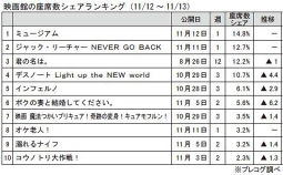 映画館の座席数シェアランキング(11月12～13日)