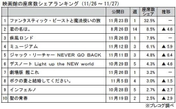 映画館の座席数シェアランキング(11月26～27日)