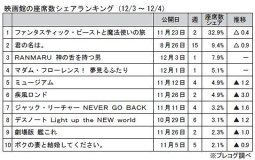 映画館の座席数シェアランキング(12月3～4日)