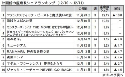 映画館の座席数シェアランキング(12月10～11日)