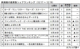 映画館の座席数シェアランキング(12月17～18日)