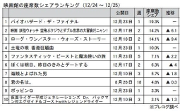 映画館の座席数シェアランキング(12月24～25日)