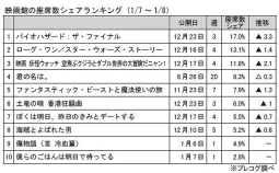 映画館の座席数シェアランキング(1月7～8日)