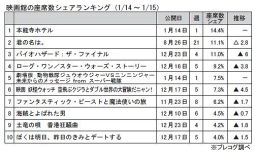 映画館の座席数シェアランキング(1月14～15日)