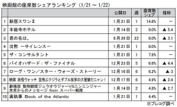 映画館の座席数シェアランキング(1月21～22日)