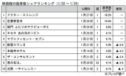 映画館の座席数シェアランキング(1月28～29日)