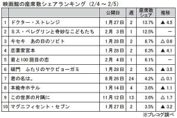 映画館の座席数シェアランキング(2月4～5日)