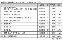 映画館の座席数シェアランキング(2月11～12日)