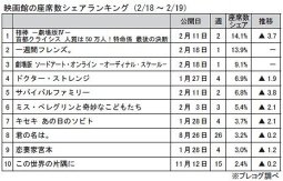 映画館の座席数シェアランキング(2月18～19日)