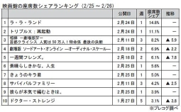 映画館の座席数シェアランキング(2月25～26日)